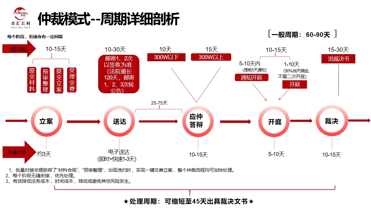 点汇云科仲裁流程图解.png