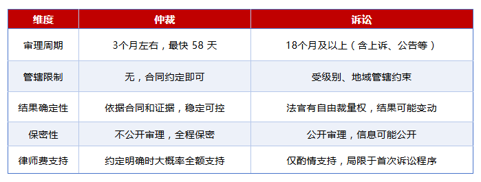 仲裁和诉讼的对比.png